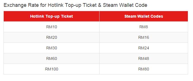 maxis steam wallet