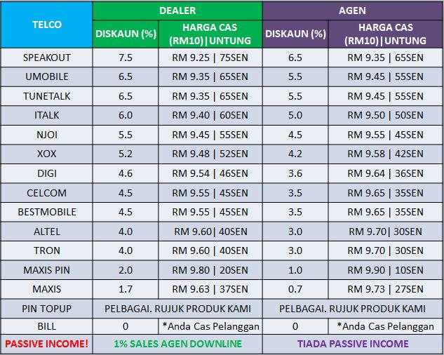 sistem pengurusan baru topup niaga network