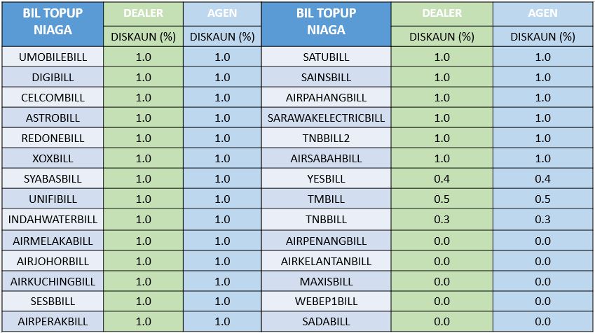 bil topup niaga