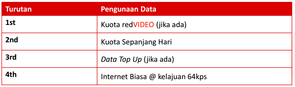 turutan penggunaan data redone