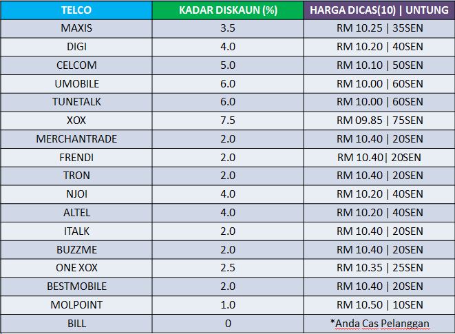 TOPUPNIAGA.COM – JOM JADI AGEN TOPUP !