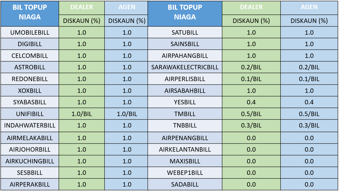 bil topup niaga