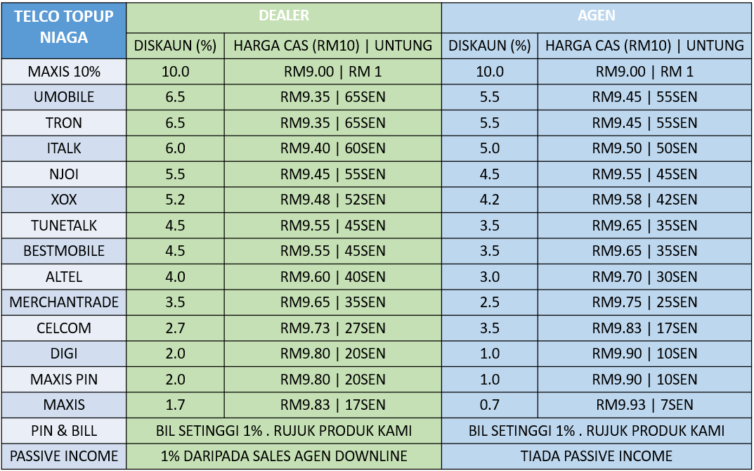 kadar keuntungan srs topup