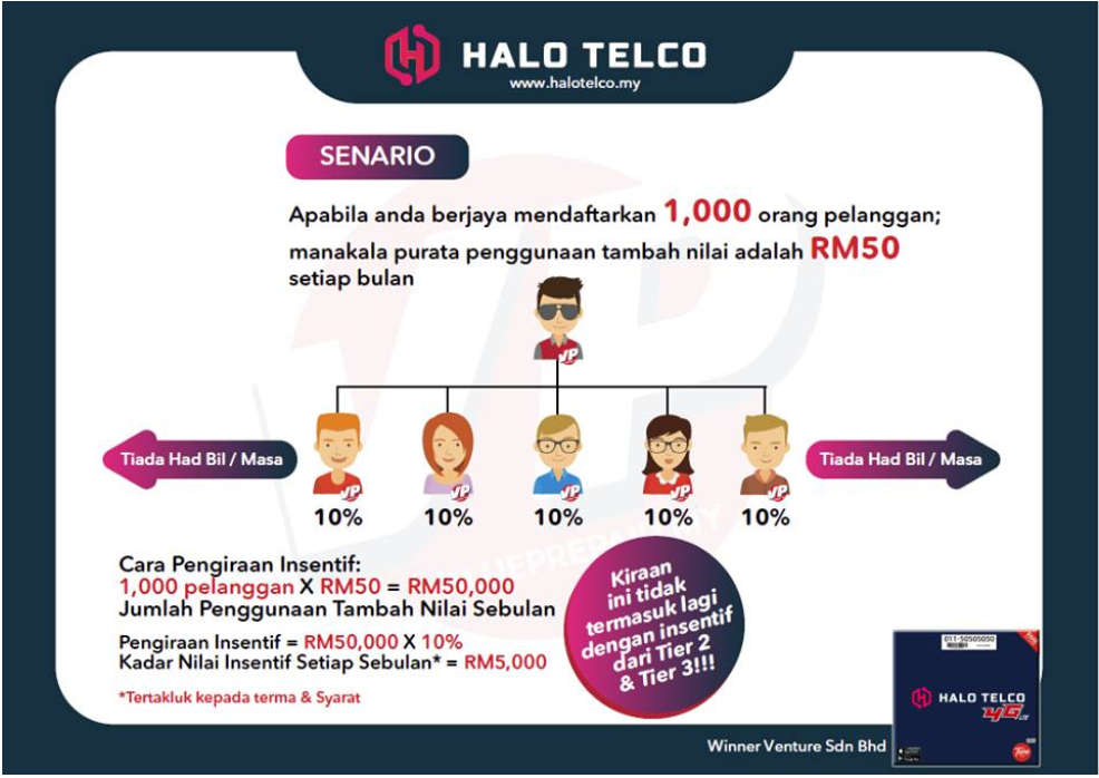 keuntungan menjadi dealer halo telco