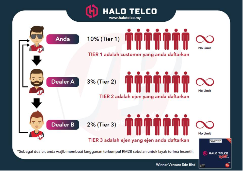 komisen sales agent halo telco