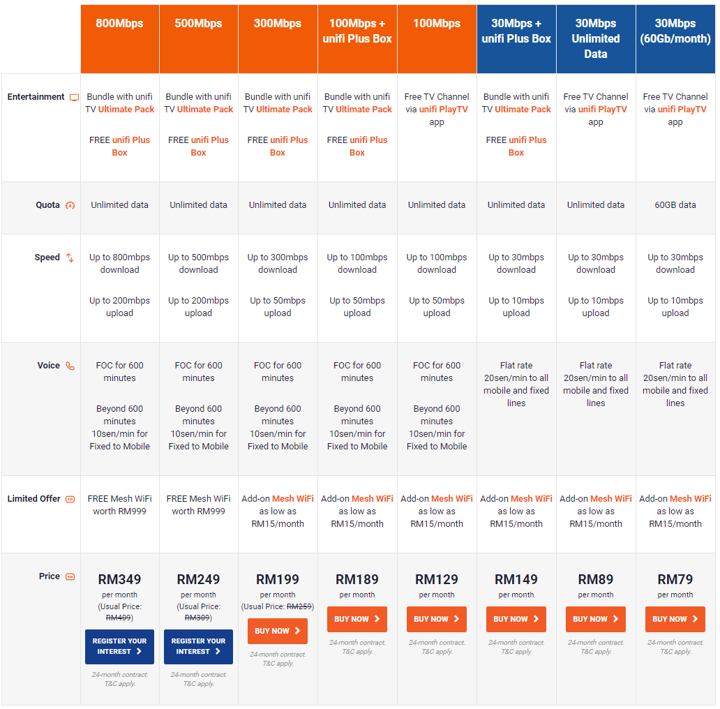 pelan unifi fibre internet