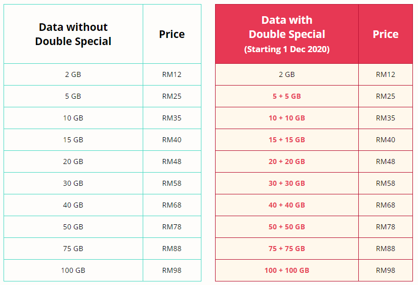 yoodo double special data promo