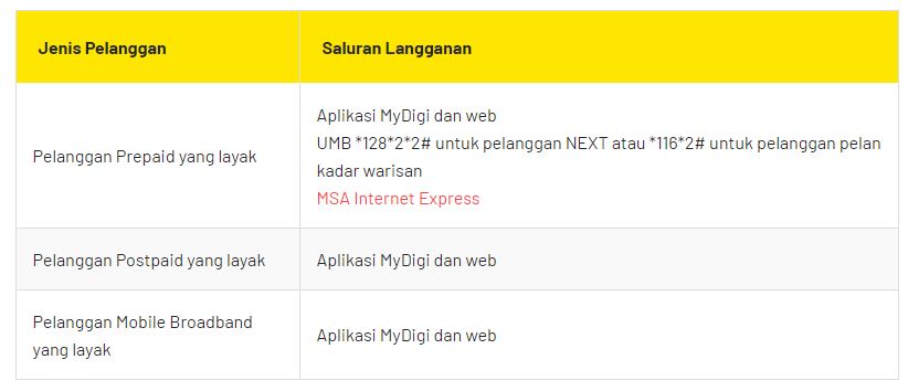 cara melanggan pas data sahur digi