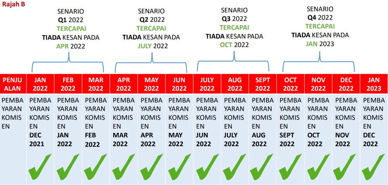 perlaksanaan kpi halo telco 2022