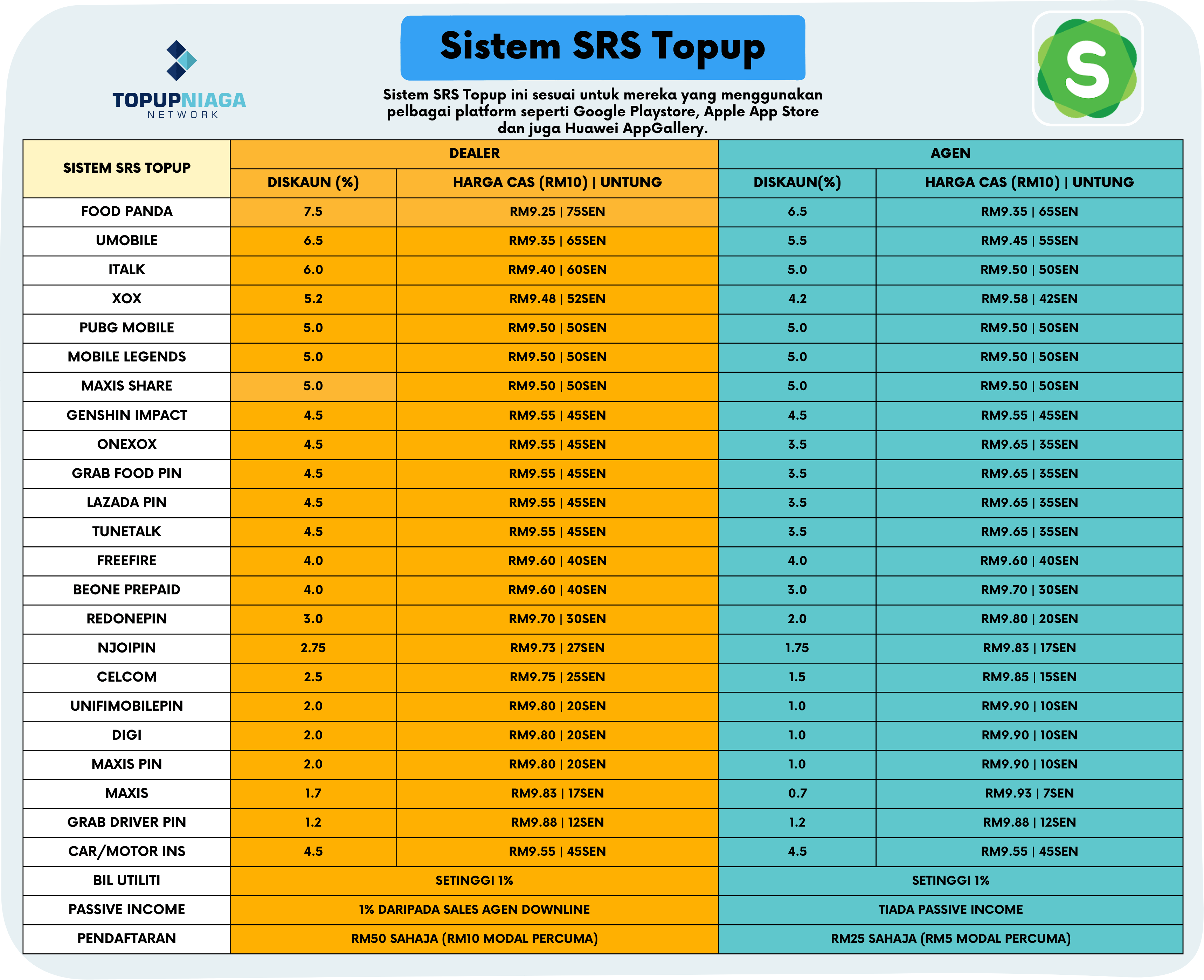 Sistem SRS Topup