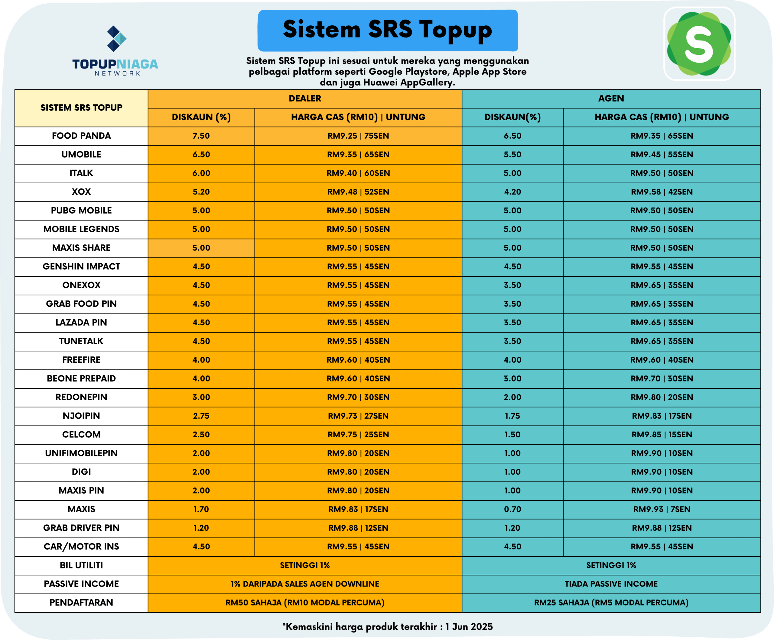 Sistem SRS Topup