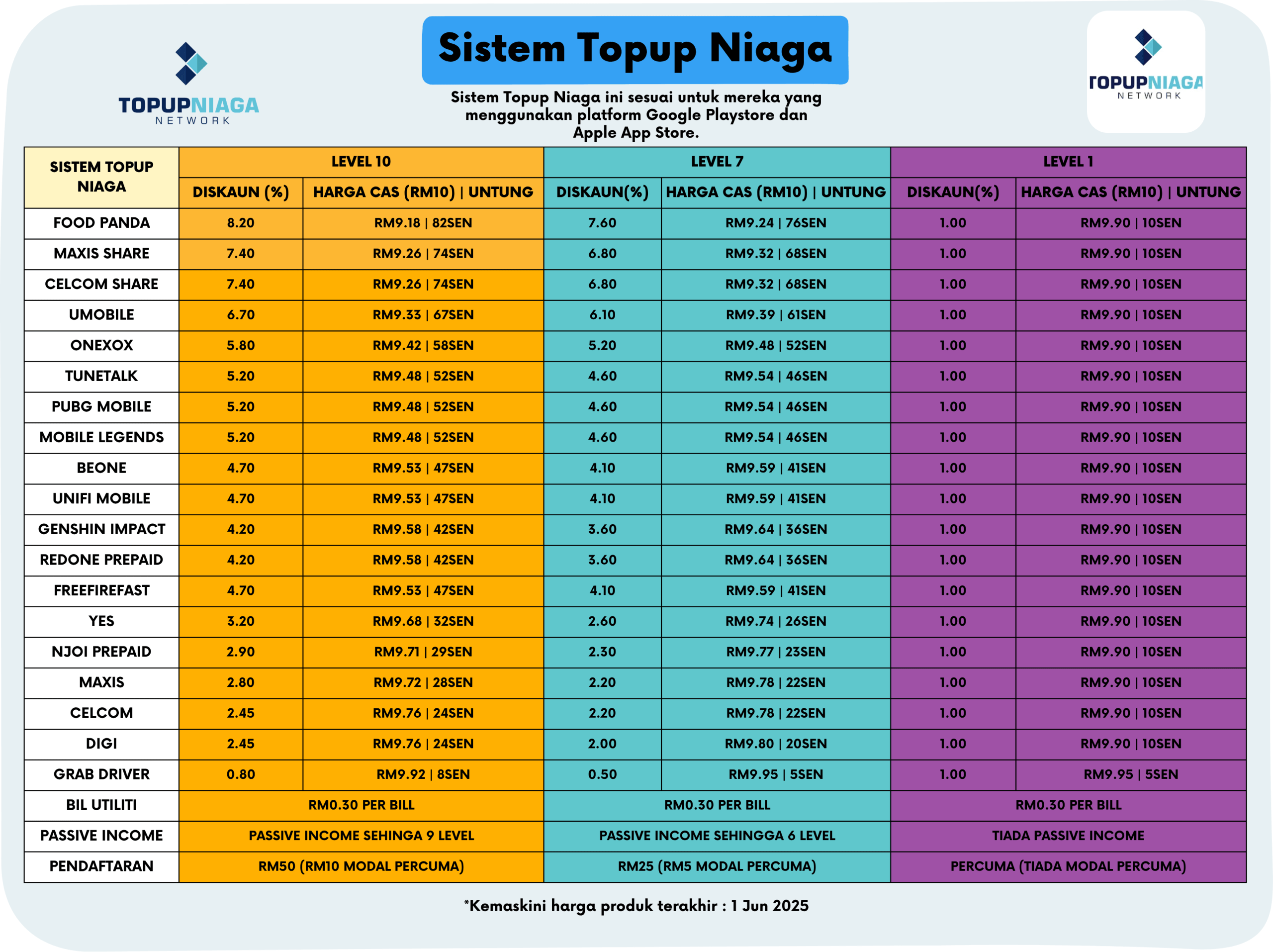 Sistem Topup Niaga